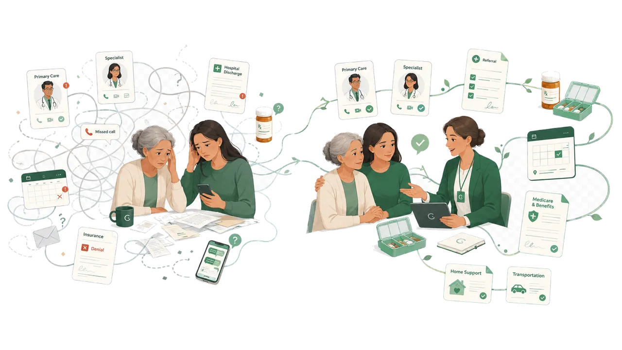 Before and after care navigation, showing fragmented healthcare tasks becoming one coordinated care plan.